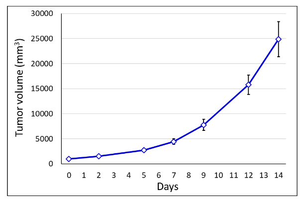 Hera BioLabs - Blog - Acute Myeloid Leukemia MOLM13 and Optimus - Figure 2 Image