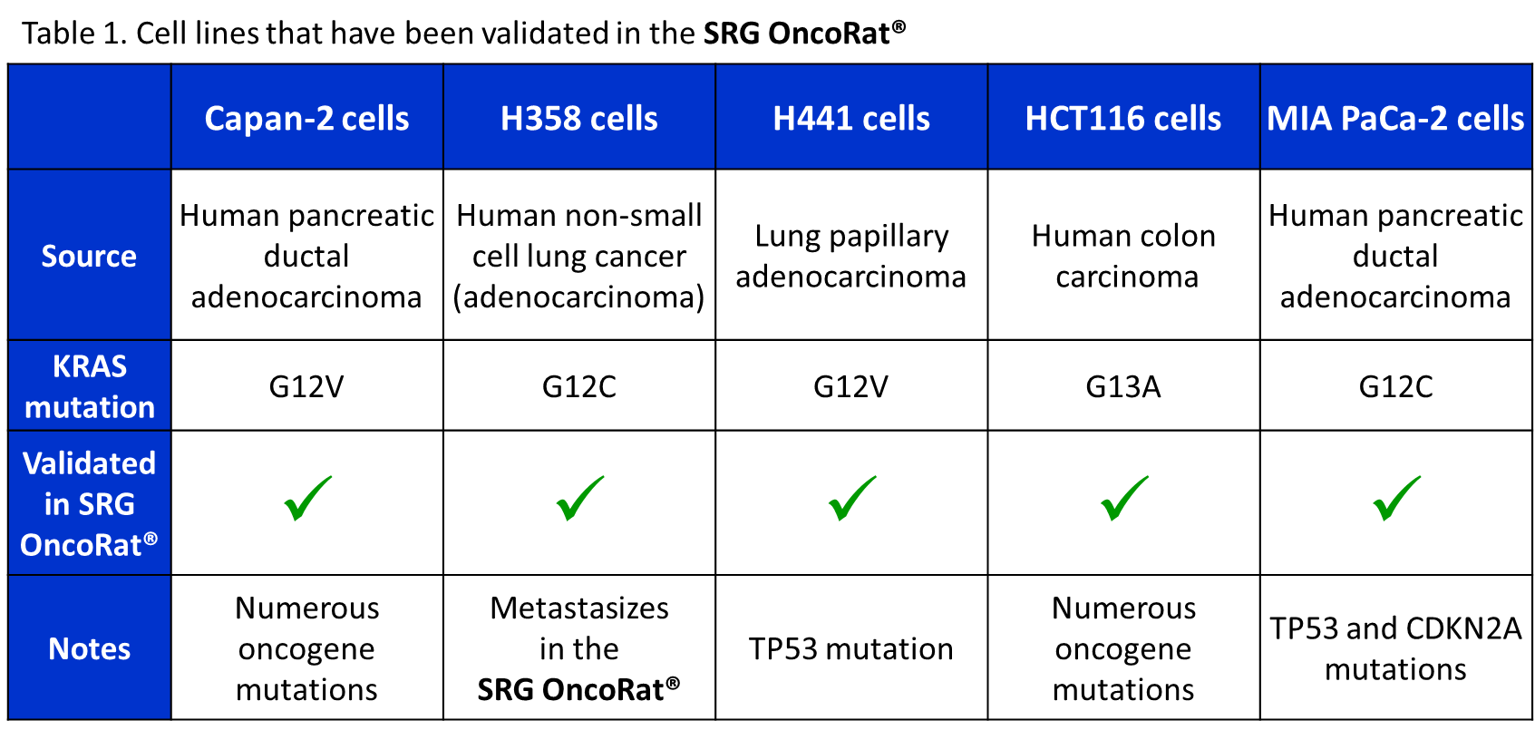 Hera - Blog - In vivo targeting of mutant KRAS using human cancer xenografts in the immunodeficient SRG OncoRat® - Figure 1